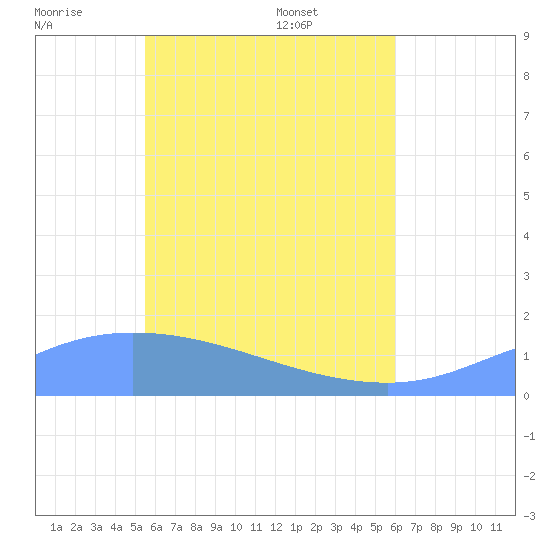 Satawan Anchorage tide chart for Sunday, June 11, 2023