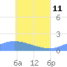 Satawan Anchorage tide chart for Sunday, June 11, 2023