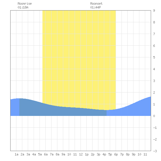 Satawan Anchorage tide chart for Tuesday, June 13, 2023