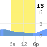 Satawan Anchorage tide chart for Tuesday, June 13, 2023