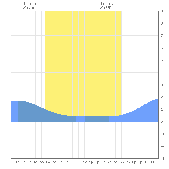 Satawan Anchorage tide chart for Wednesday, June 14, 2023