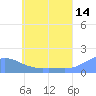 Satawan Anchorage tide chart for Wednesday, June 14, 2023