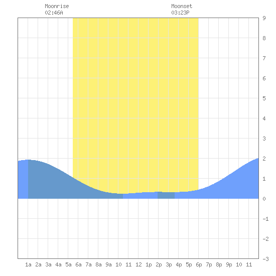 Satawan Anchorage tide chart for Thursday, June 15, 2023