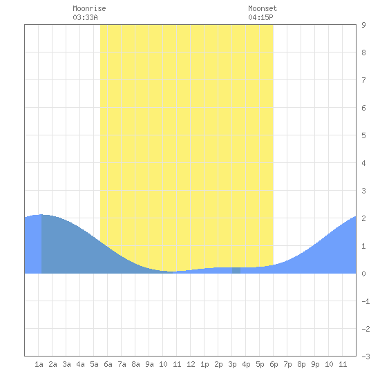 Satawan Anchorage tide chart for Friday, June 16, 2023