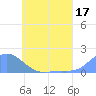 Satawan Anchorage tide chart for Saturday, June 17, 2023