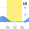 Satawan Anchorage tide chart for Sunday, June 18, 2023