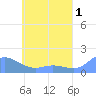 Satawan Anchorage tide chart for Thursday, June 1, 2023
