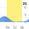 Satawan Anchorage tide chart for Wednesday, June 21, 2023
