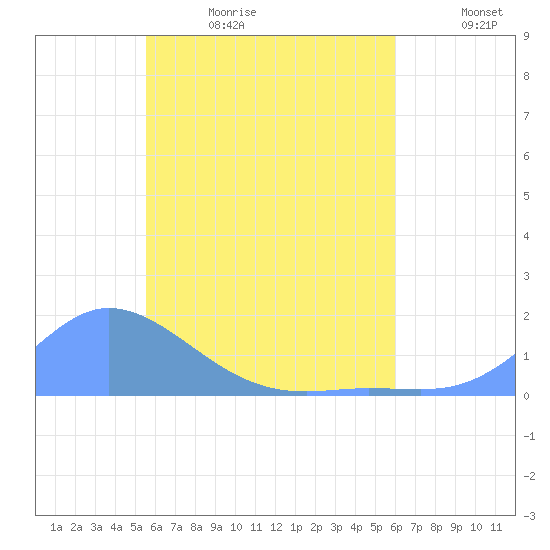 Satawan Anchorage tide chart for Thursday, June 22, 2023