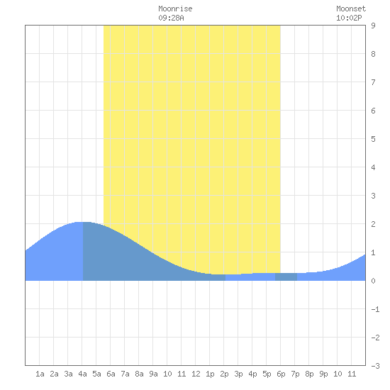 Satawan Anchorage tide chart for Friday, June 23, 2023