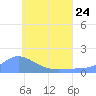 Satawan Anchorage tide chart for Saturday, June 24, 2023