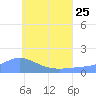 Satawan Anchorage tide chart for Sunday, June 25, 2023