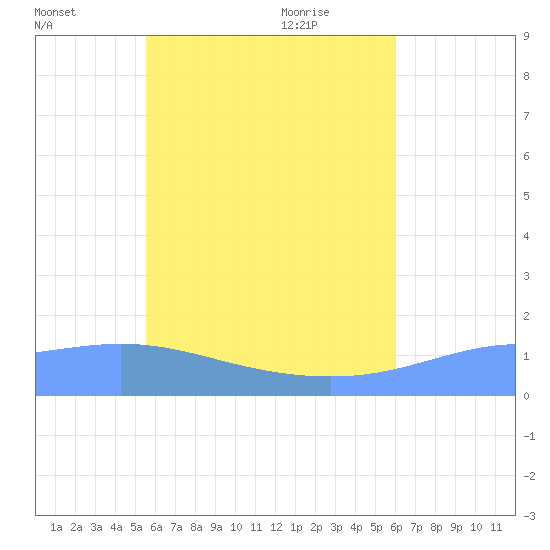 Satawan Anchorage tide chart for Tuesday, June 27, 2023