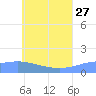 Satawan Anchorage tide chart for Tuesday, June 27, 2023