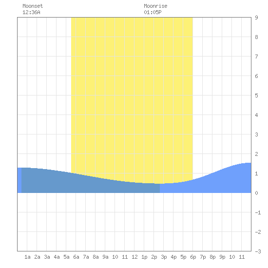 Satawan Anchorage tide chart for Wednesday, June 28, 2023