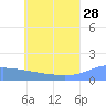 Satawan Anchorage tide chart for Wednesday, June 28, 2023