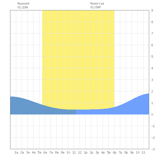 Satawan Anchorage tide chart for Thursday, June 29, 2023
