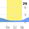Satawan Anchorage tide chart for Thursday, June 29, 2023