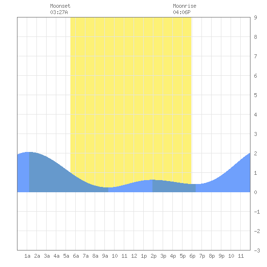Satawan Anchorage tide chart for Friday, June 2, 2023