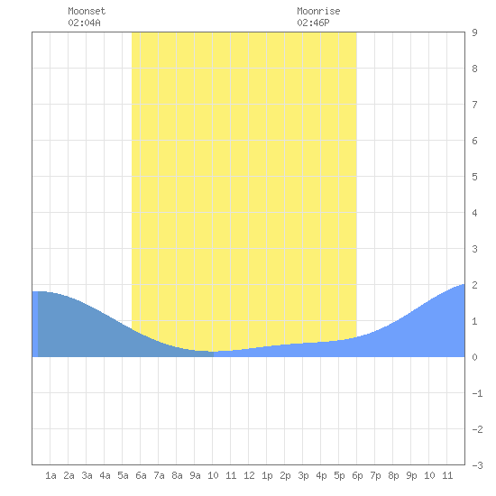 Satawan Anchorage tide chart for Friday, June 30, 2023