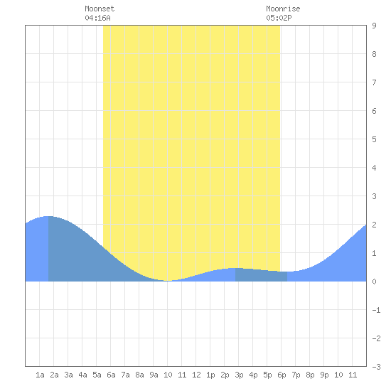 Satawan Anchorage tide chart for Saturday, June 3, 2023