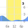 Satawan Anchorage tide chart for Saturday, June 3, 2023