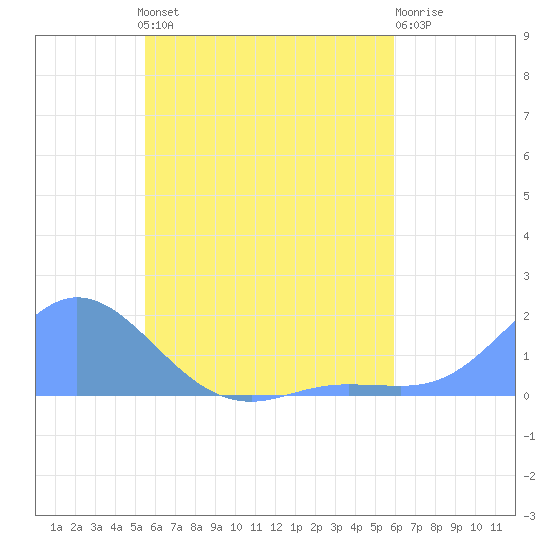 Satawan Anchorage tide chart for Sunday, June 4, 2023