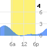 Satawan Anchorage tide chart for Sunday, June 4, 2023