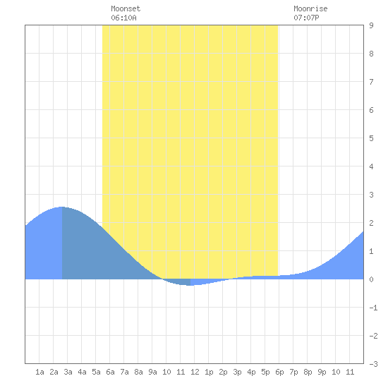 Satawan Anchorage tide chart for Monday, June 5, 2023