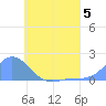 Satawan Anchorage tide chart for Monday, June 5, 2023