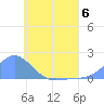 Satawan Anchorage tide chart for Tuesday, June 6, 2023