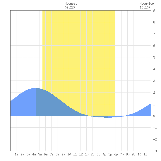 Satawan Anchorage tide chart for Thursday, June 8, 2023