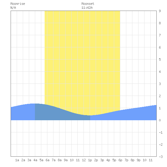 Satawan Anchorage tide chart for Monday, July 10, 2023