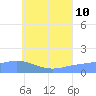 Satawan Anchorage tide chart for Monday, July 10, 2023