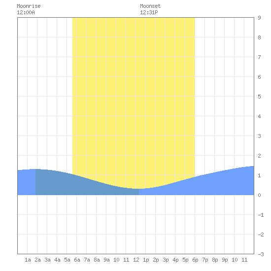 Satawan Anchorage tide chart for Tuesday, July 11, 2023