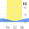 Satawan Anchorage tide chart for Tuesday, July 11, 2023