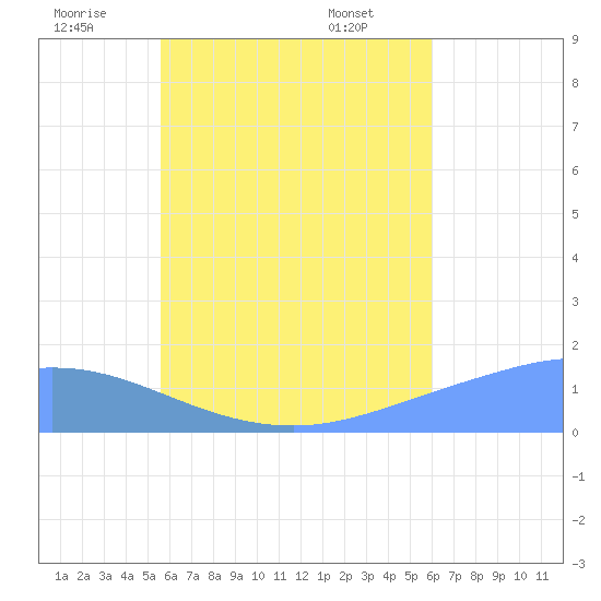 Satawan Anchorage tide chart for Wednesday, July 12, 2023