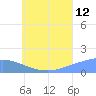 Satawan Anchorage tide chart for Wednesday, July 12, 2023