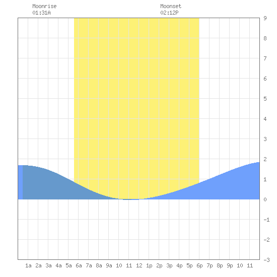 Satawan Anchorage tide chart for Thursday, July 13, 2023