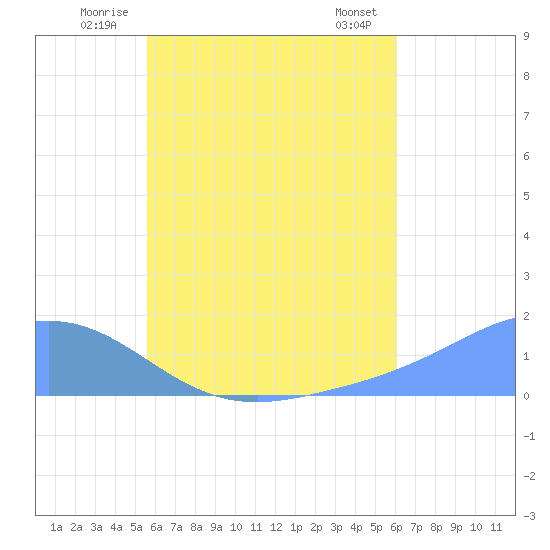 Satawan Anchorage tide chart for Friday, July 14, 2023