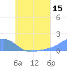 Satawan Anchorage tide chart for Saturday, July 15, 2023