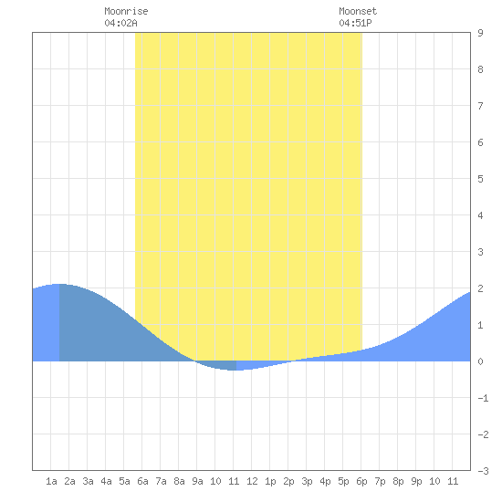 Satawan Anchorage tide chart for Sunday, July 16, 2023