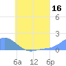 Satawan Anchorage tide chart for Sunday, July 16, 2023