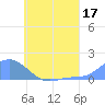 Satawan Anchorage tide chart for Monday, July 17, 2023