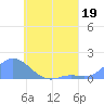 Satawan Anchorage tide chart for Wednesday, July 19, 2023