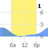 Satawan Anchorage tide chart for Saturday, July 1, 2023