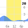 Satawan Anchorage tide chart for Thursday, July 20, 2023