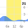 Satawan Anchorage tide chart for Friday, July 21, 2023