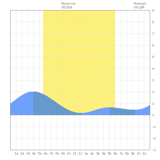Satawan Anchorage tide chart for Saturday, July 22, 2023
