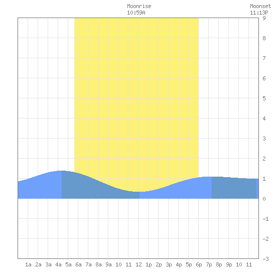 Satawan Anchorage tide chart for Tuesday, July 25, 2023